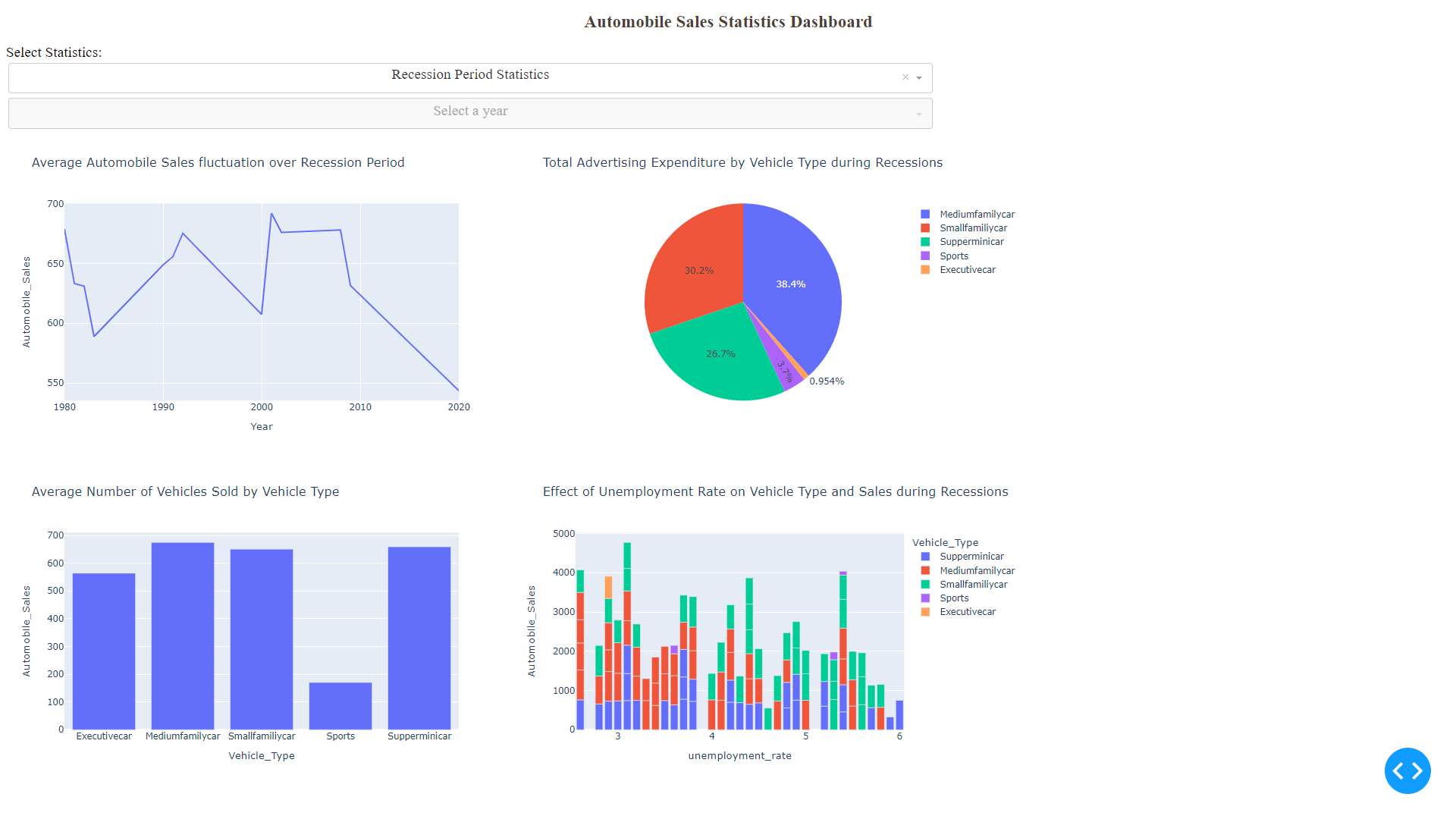 Automobile Sales Insights